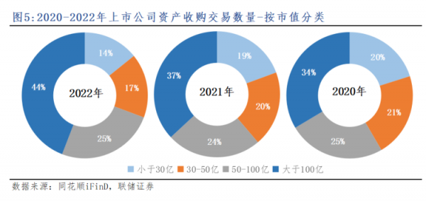 A股并购头部化趋势明显 2023年小市值股票“乌鸡变凤凰”还有机会吗？